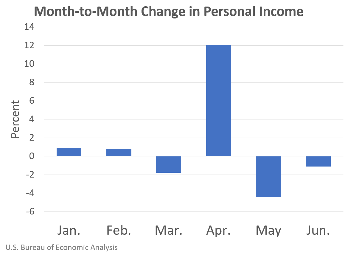 Real Disposable Personal Income and Real Consumer Spending