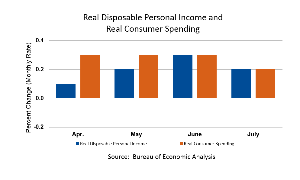 Real Disposable Personal Income and Real Consumer Spending