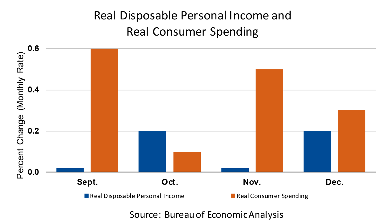 Real Consumer Income and Real Disposable Spending