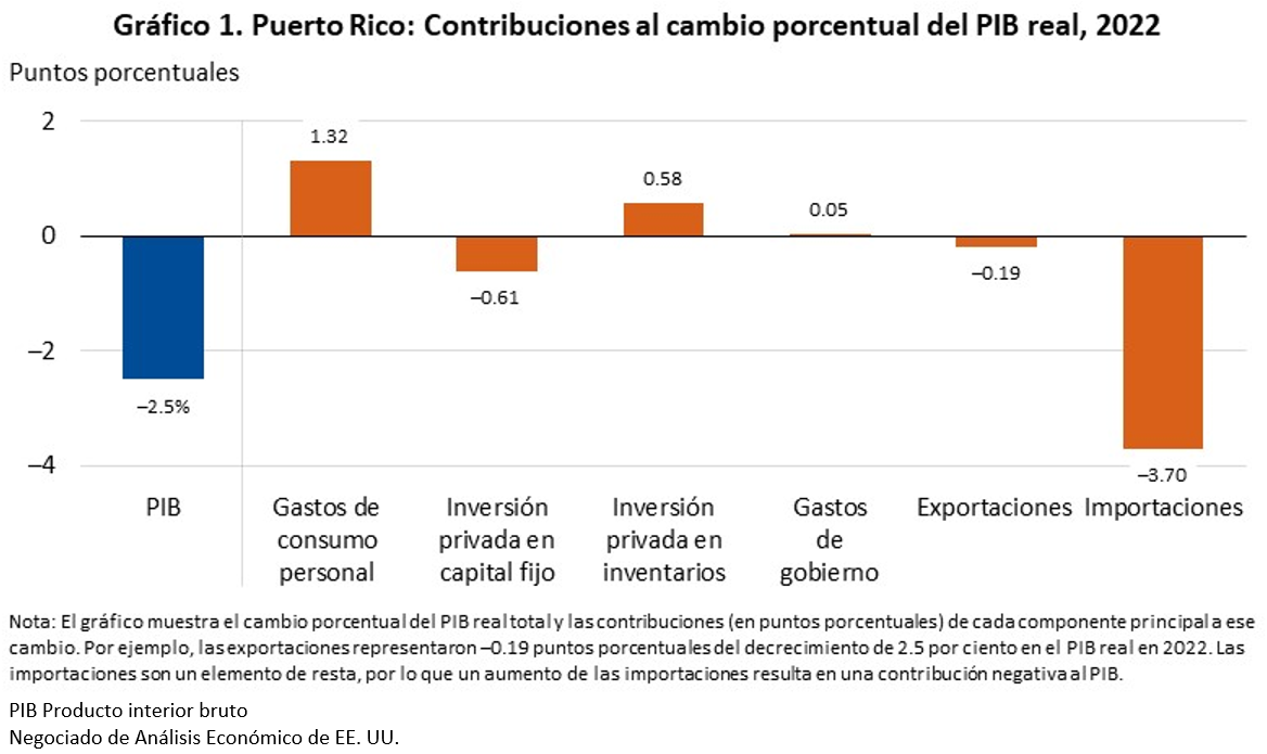 Chart: GDP for Puerto Rico - esp, 2022