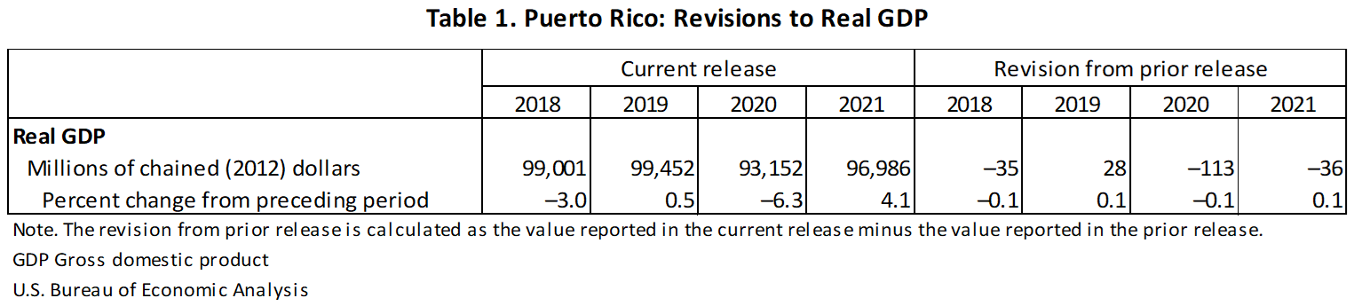 Table 1. Puerto Rico: Revisions to Real GDP