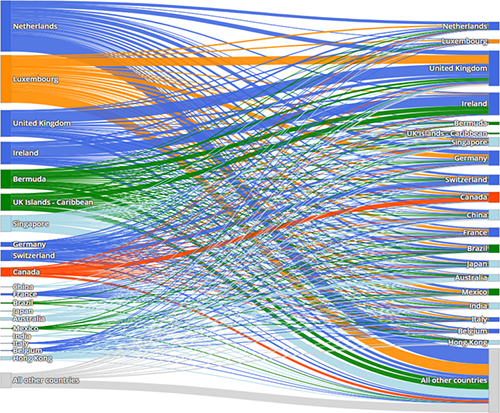 Interactive Sankey diagram showing international financial reallocations between countries in 2019.