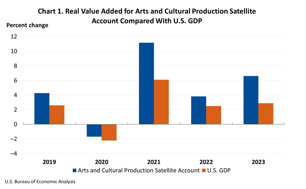 Real Value Added for Arts and Cultural Production Satellite Account Compared with U.S. GDP