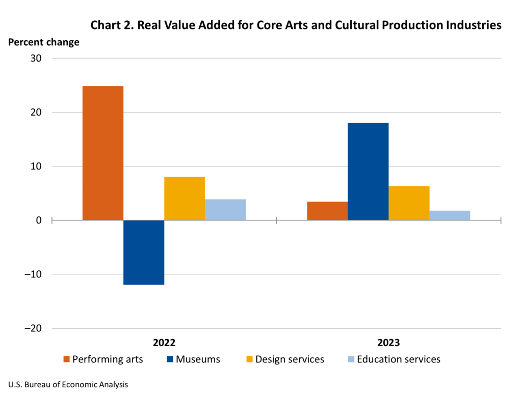 Real Value Added for Core Arts and Cultural Production Industries
