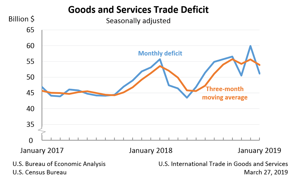 Chart: Goods and Services Trade Deficit, January 2019
