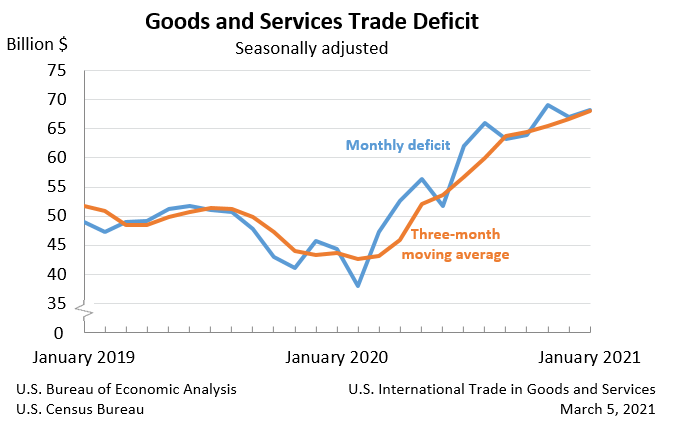 Goods and Services Trade Deficit: Seasonally adjusted