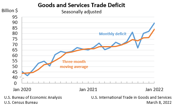 Chart: Goods and Services Trade Deficit