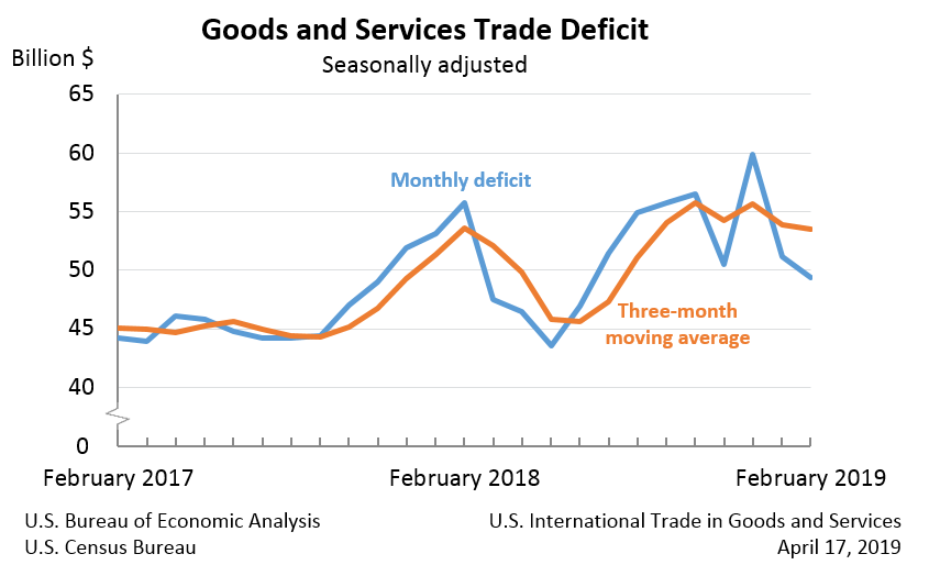 Goods and Services Trade Deficit, Seasonally adjusted