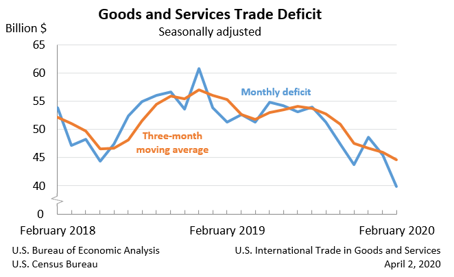 Goods and Services Trade Deficit, Seasonally adjusted