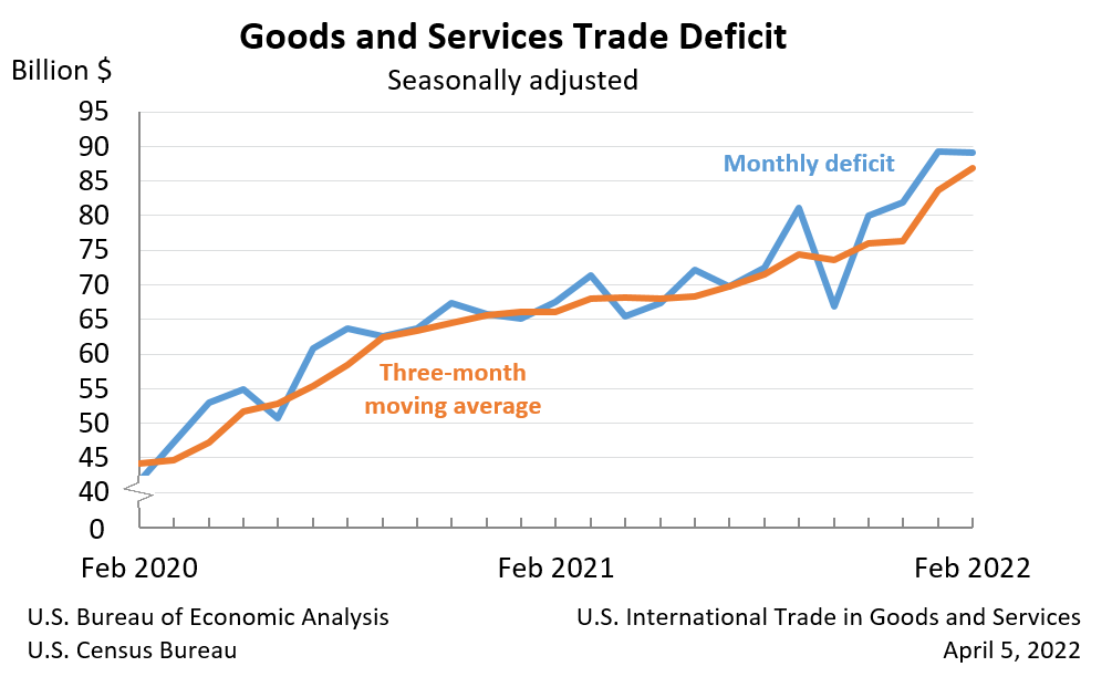 Goods and Services Trade Deficit: Seasonally adjusted