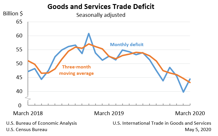 Goods and Services Trade Deficit, Seasonally adjusted