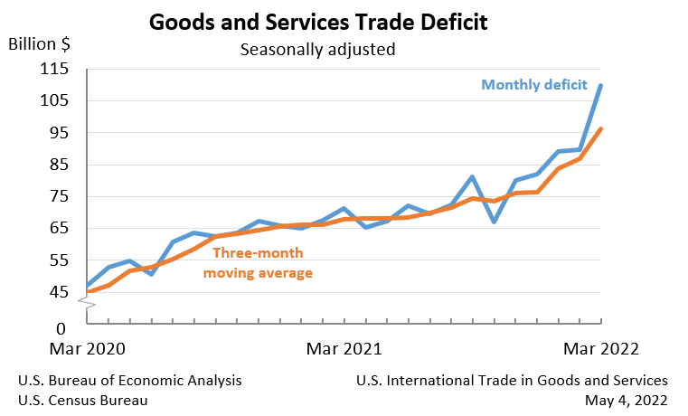 Goods and Services Trade Deficit: Seasonally adjusted
