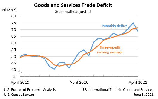 Goods and Services Trade Deficit: Seasonally adjusted
