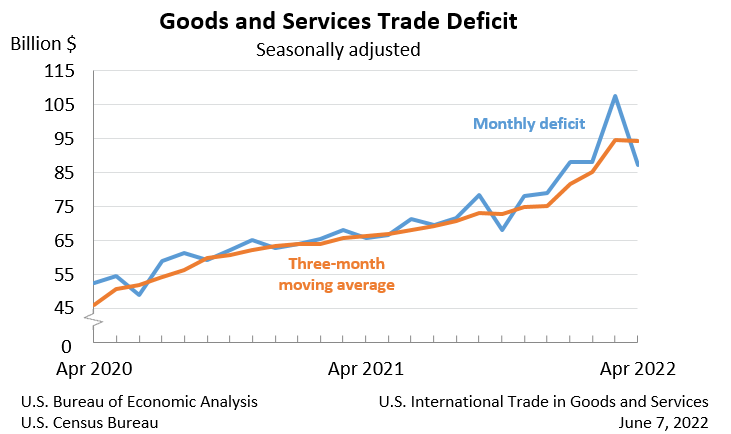 Goods and Services Trade Deficit: Seasonally adjusted