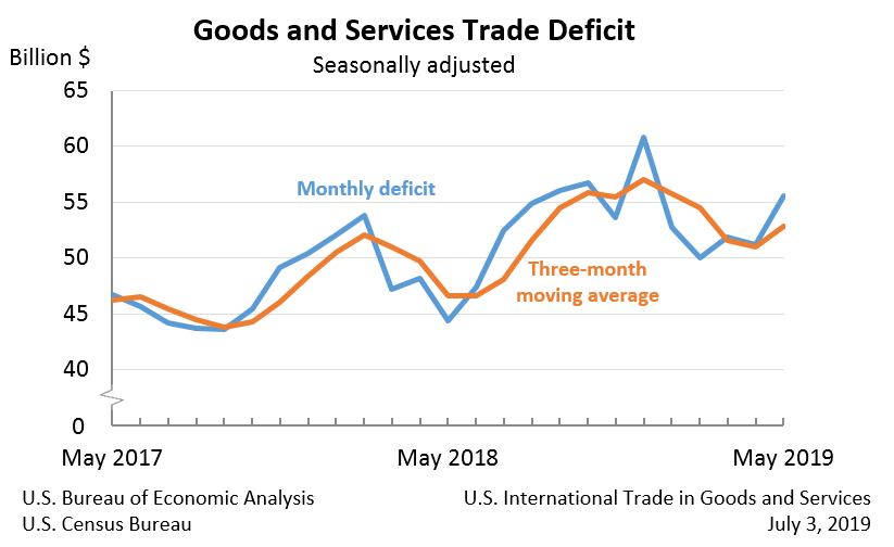 Goods and Services Trade Deficit, May 2019