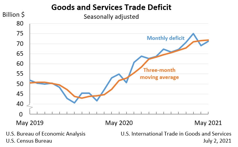 Goods and Services Trade Deficit, Seasonally adjusted