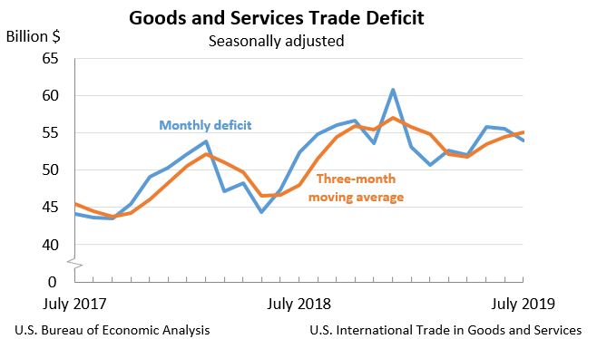 chart: U.S. International Trade in Goods and Services, July 2019