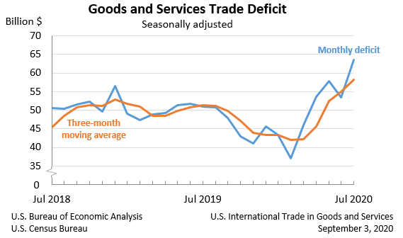 Goods and Services Trade Deficit: Seasonally adjusted
