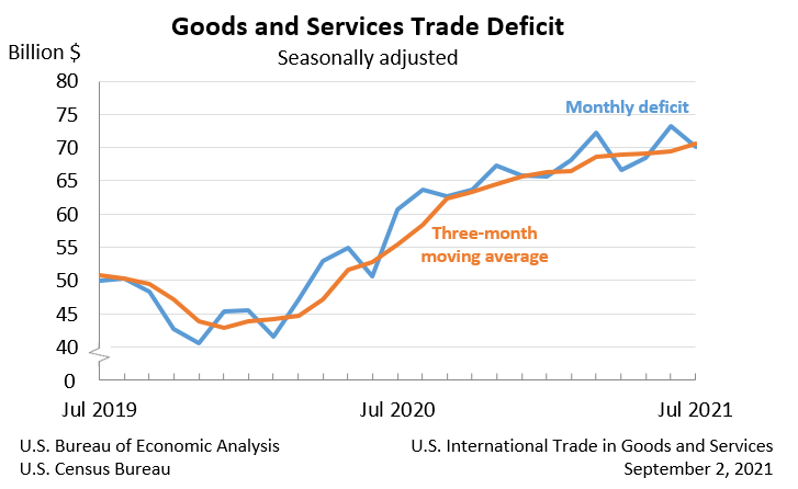 Goods and Services Trade Deficit: Seasonally adjusted