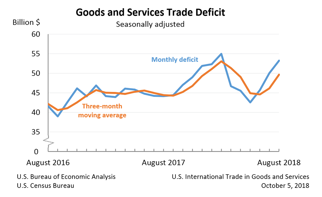 Goods and Services Trade Deficit, August 2018