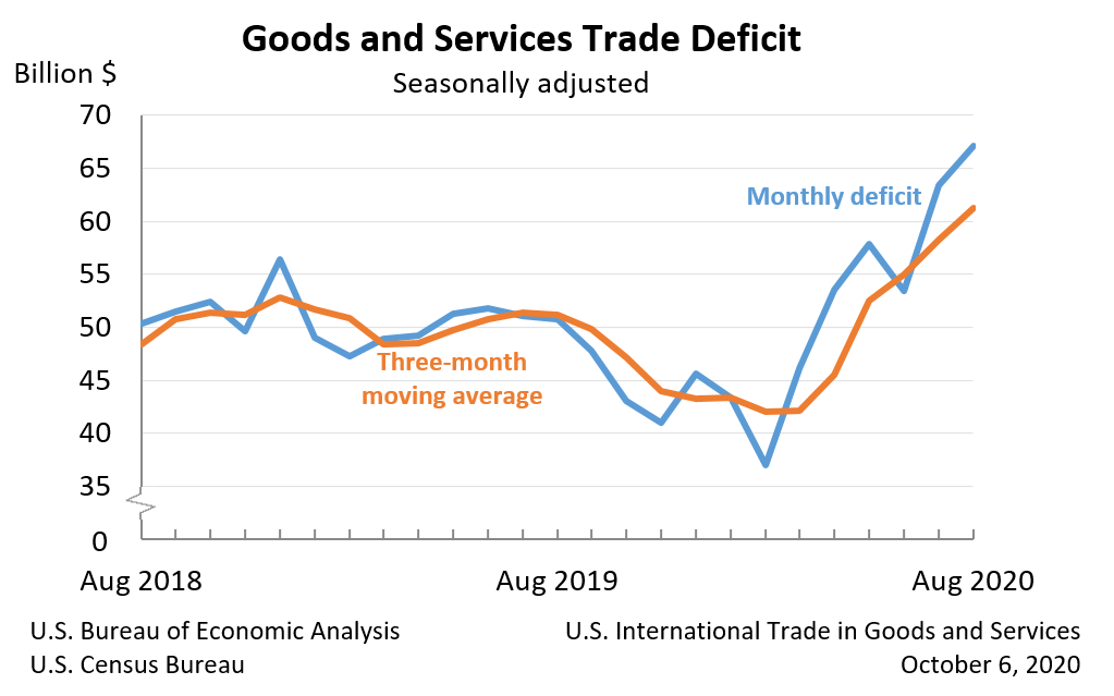 Goods and Services Trade Deficit: Seasonally adjusted