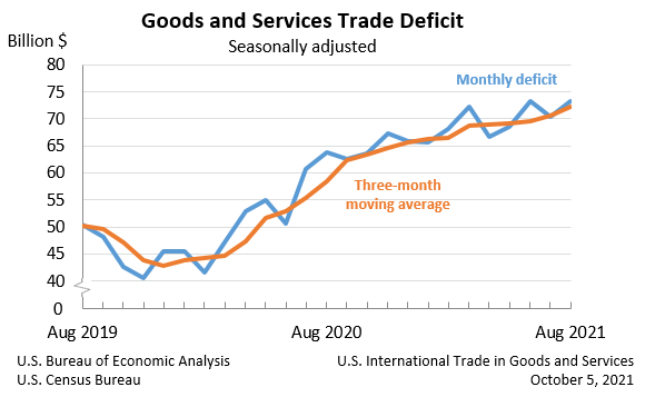 Goods and Services Trade Deficit, Seasonally adjusted