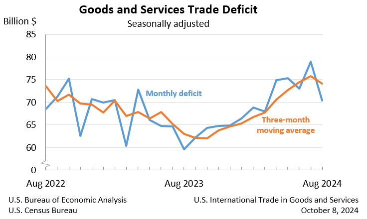 Goods and Services Trade Deficit: Seasonally adjusted