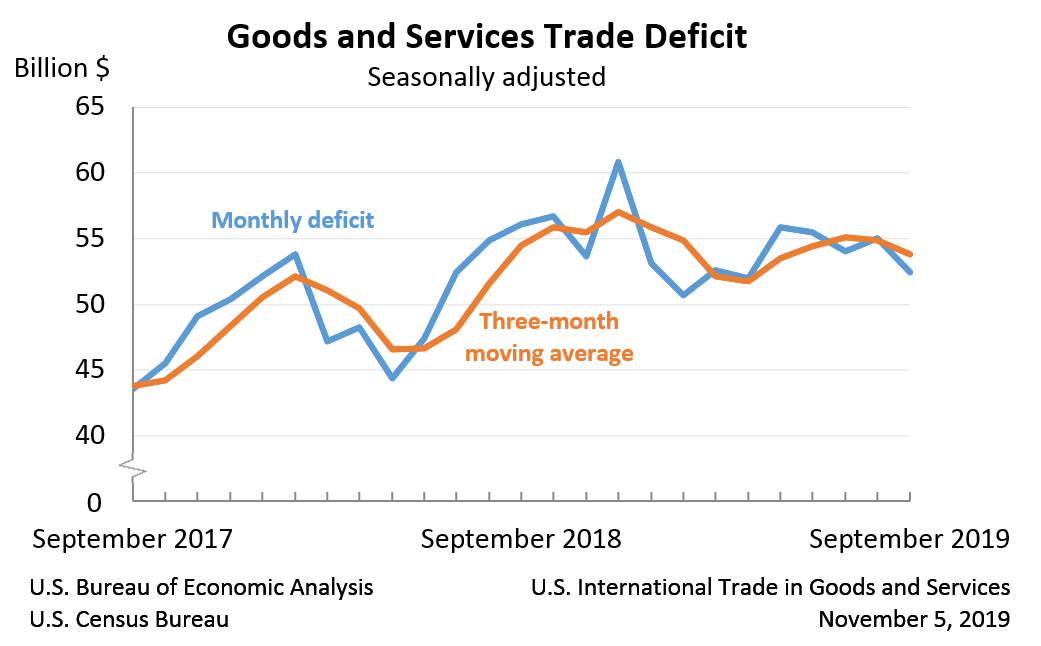 Goods and Services Trade Deficit, Seasonally adjusted