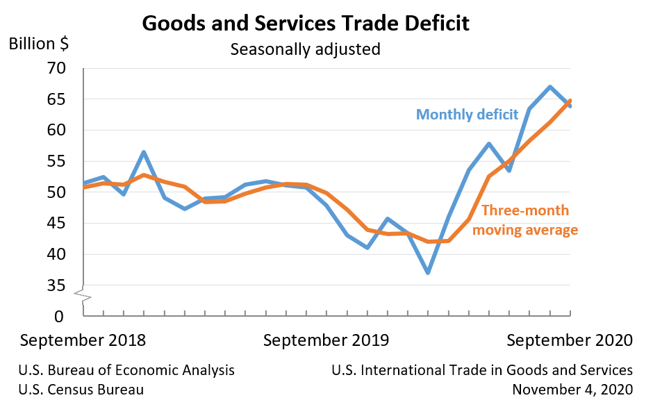 Goods and Services Trade Deficit, Seasonally adjusted