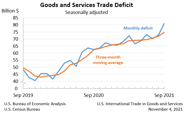 Goods and Services Trade Deficit, Seasonally adjusted