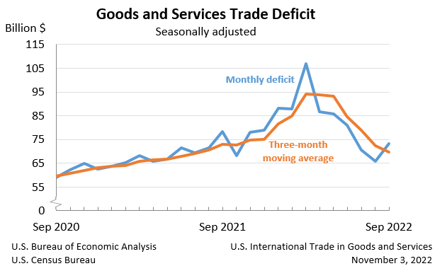 Goods and Services Trade Deficit: Seasonally adjusted
