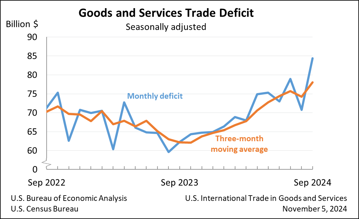 Goods and Services Trade Deficit: Seasonally adjusted