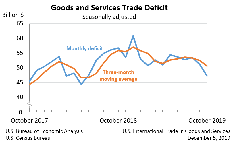 Goods and Services Trade Deficit, Seasonally adjusted