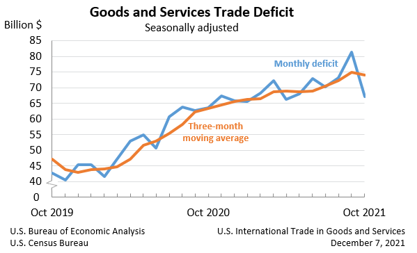 Goods and Services Trade Deficit, Seasonally adjusted