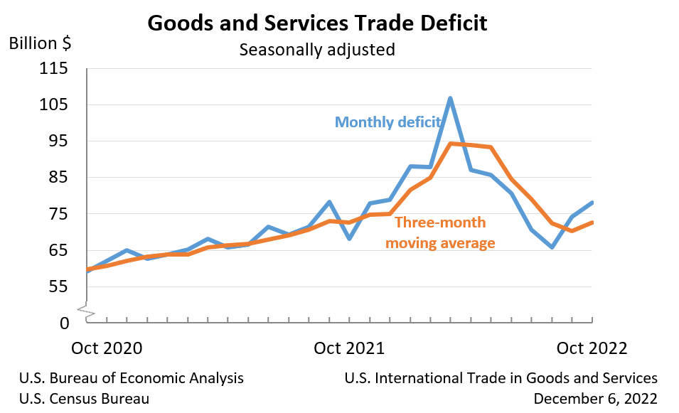 Goods and Services Trade Deficit: Seasonally adjusted