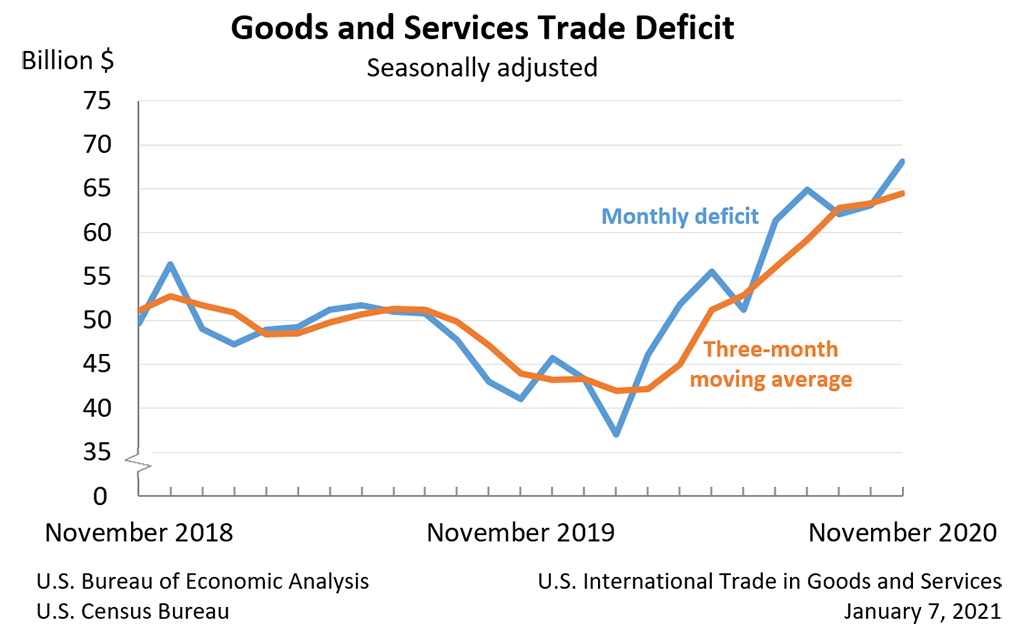 Goods and Services Trade Deficit: Seasonally adjusted