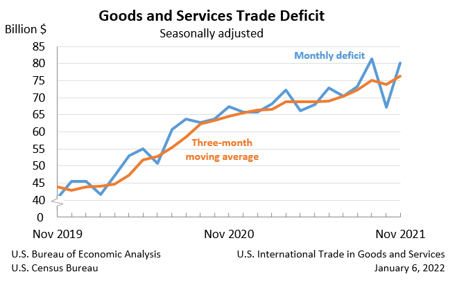 Chart: Goods and Services Trade Deficit