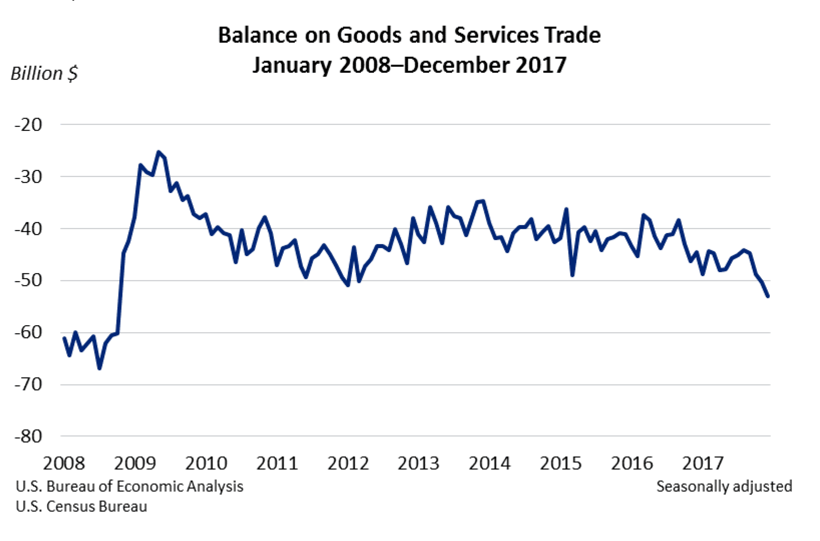 Balance on Goods and Services Trade