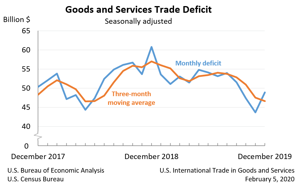Goods and Services Trade Deficit, Seasonally adjusted