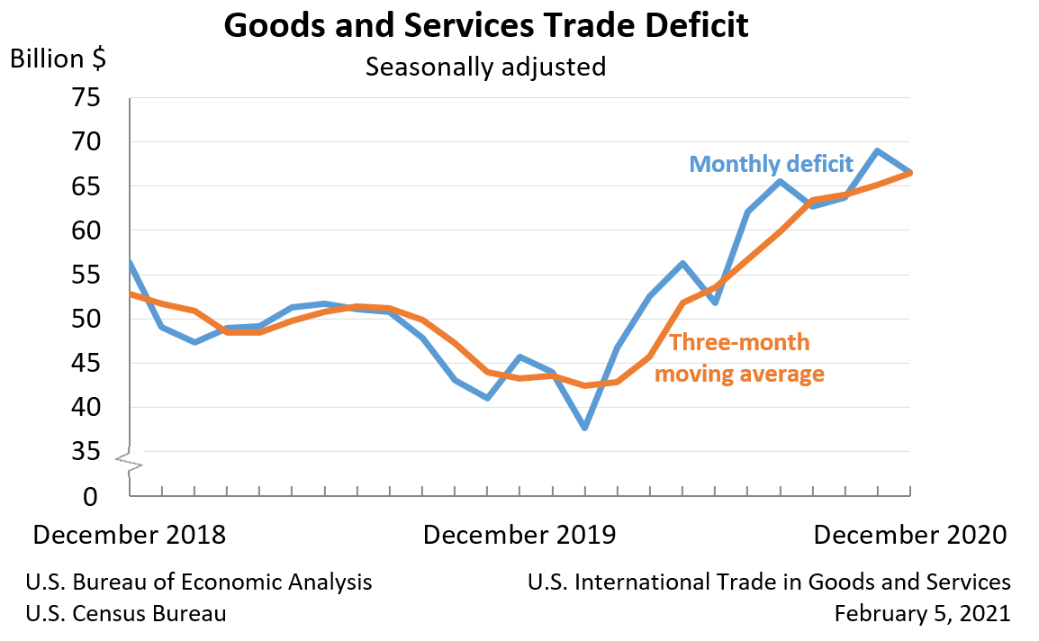 Goods and Services Trade Deficit: Seasonally adjusted