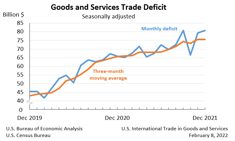 Chart: Goods and Services Trade Deficit