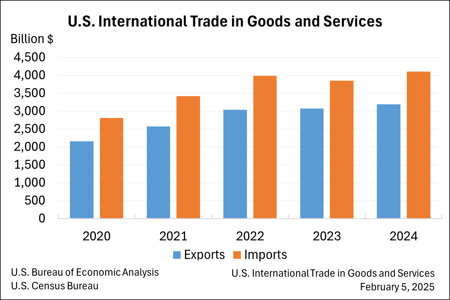 U.S. International Trade in Goods and Services Bar Chart