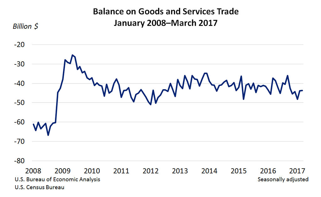 Balance on Goods and Services