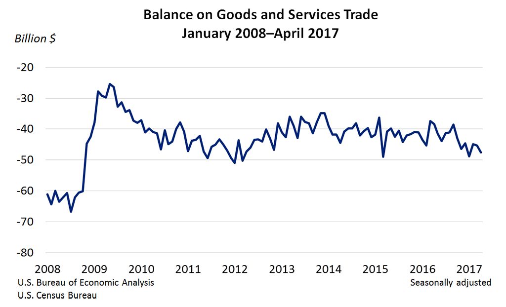 International Trade in Goods and Services, Apr 2017