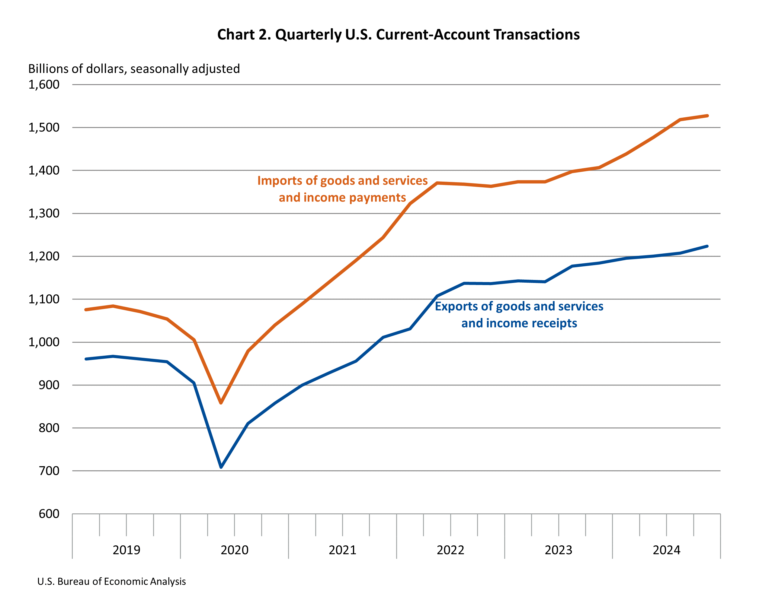 Quarterly U.S. Current-Account Transactions