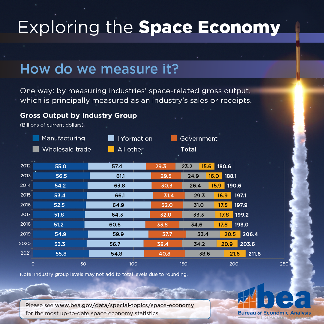 how does space research help the economy