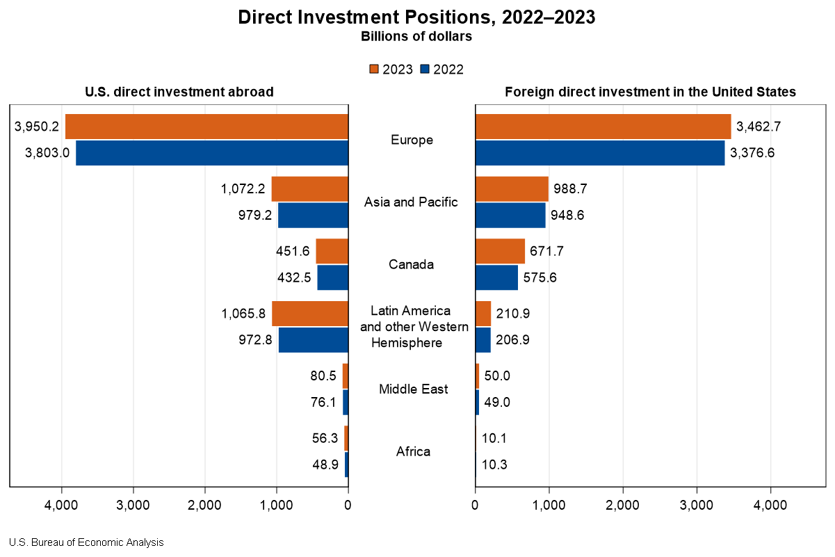 Chart of Direct Investment Positions, 2022-2023