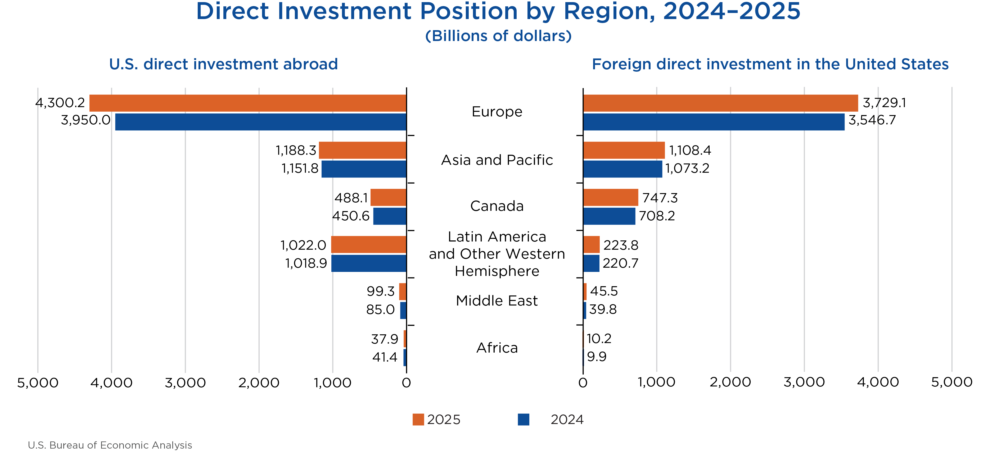 Direct Investment by Country and Industry Chart