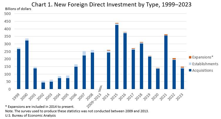 New Foreign Direct Investment Expenditures by Type, 1999-2023