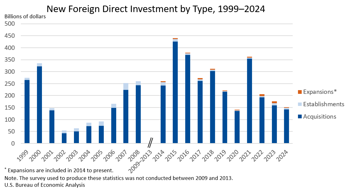 New Foreign Direct Investment by Type, 1999-2024